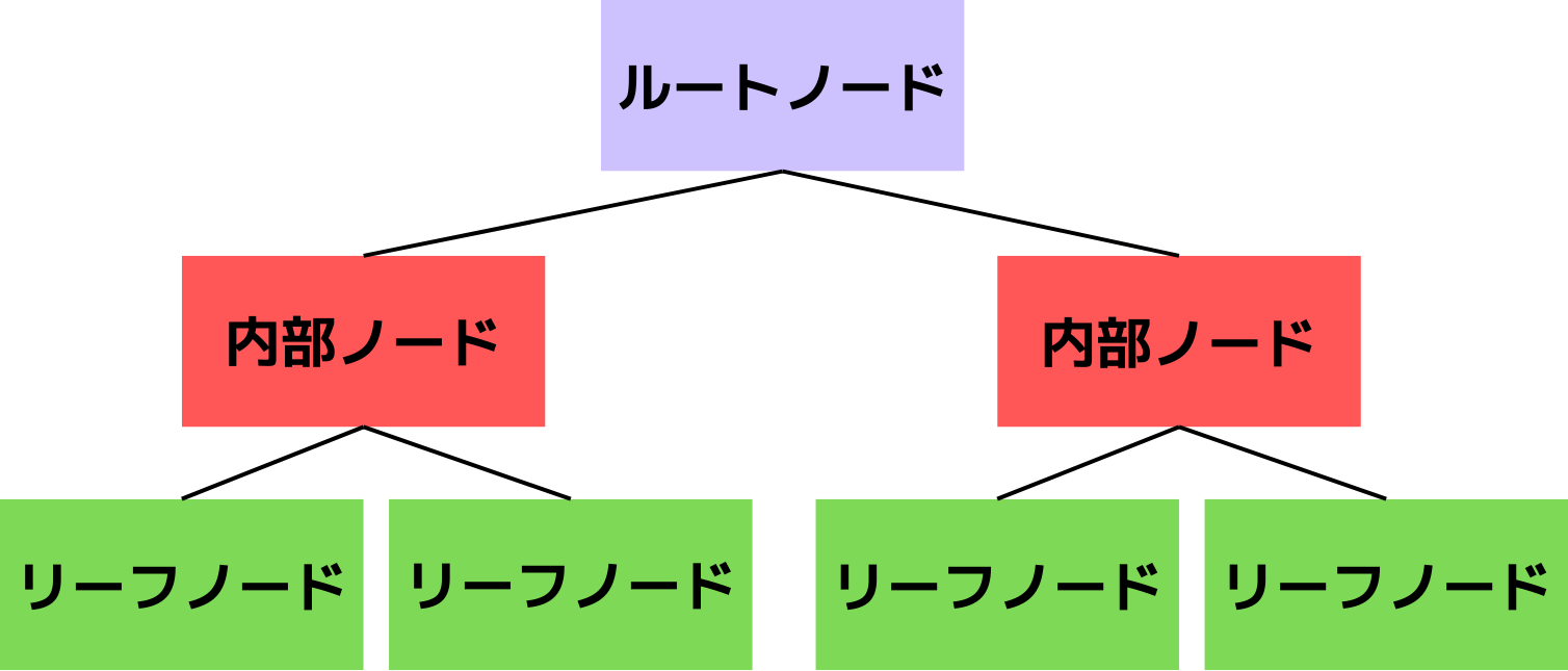 B-Treeのデータ構造