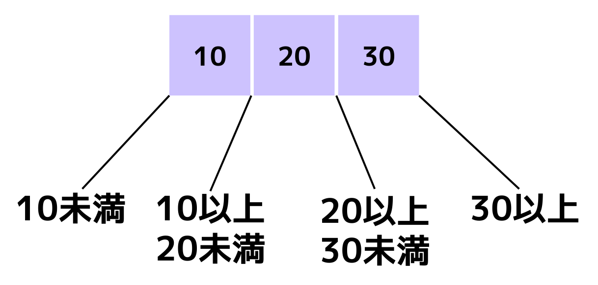 B-Treeのノードのデータ構造