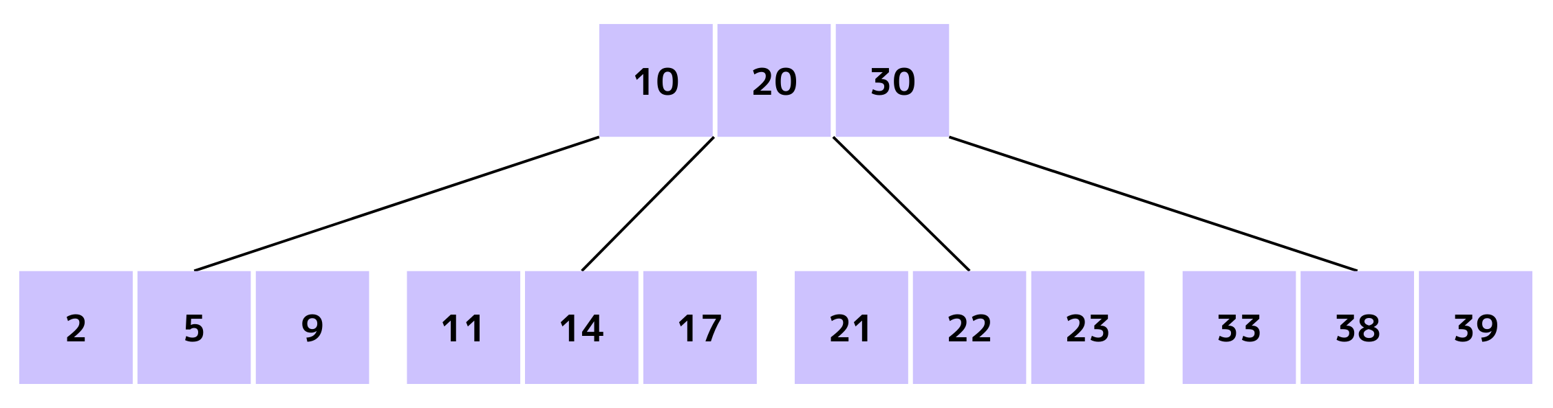 B-Treeのノードのデータ構造