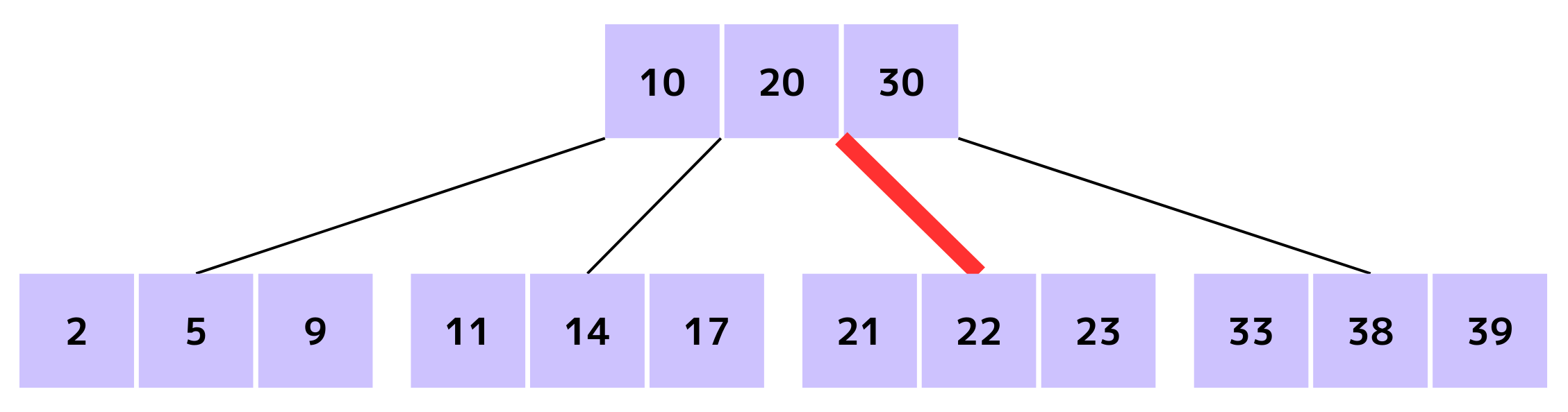 B-Treeの検索処理