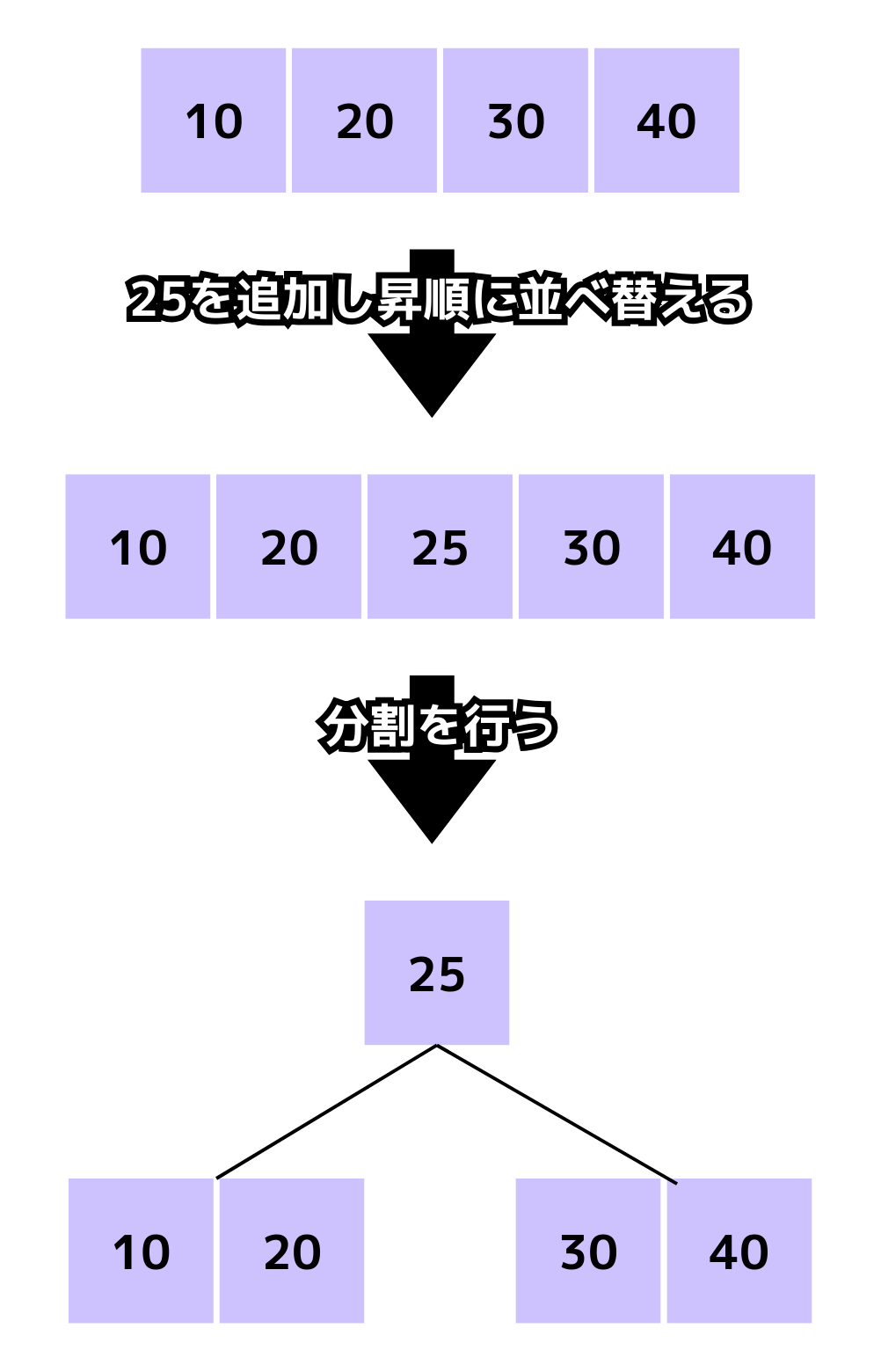 B-Treeのノードの分割