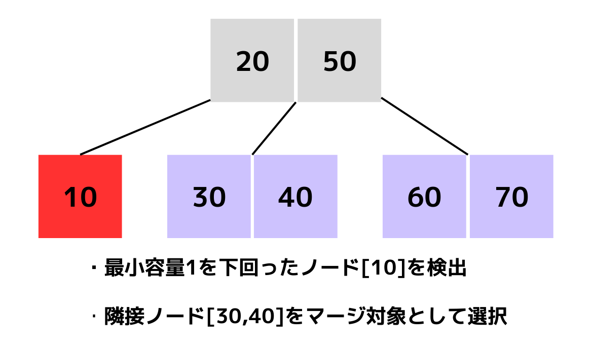 B-Treeのノードのマージ