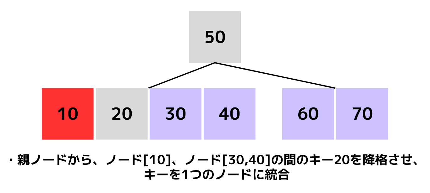 B-Treeのノードのマージ